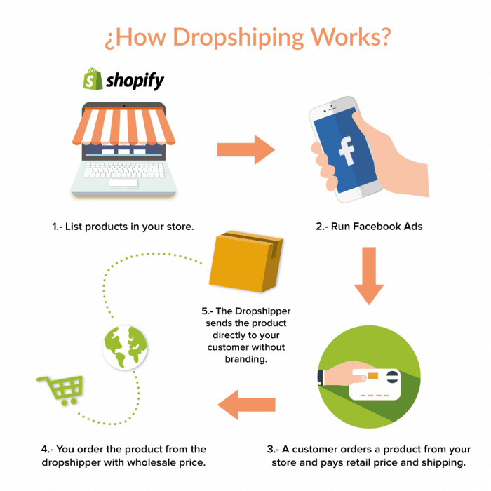 How to Start a Dropshipping Business in 5 Easy Steps