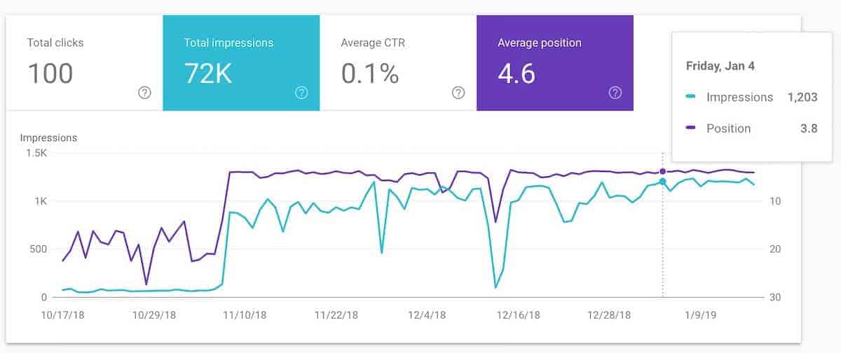 on page seo case study - google search console after